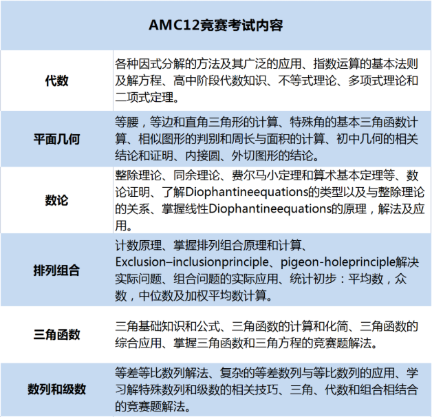 AMC12 vs 国内数学 思维差异与备考攻略