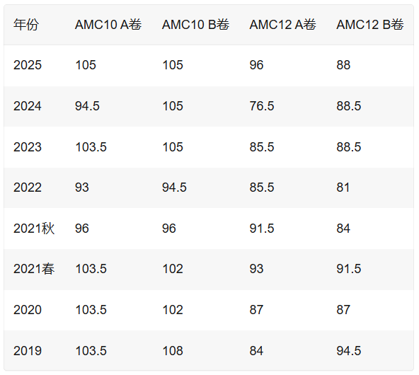 苏州牛娃都在卷！AMC10和AMC12什么区别？苏州机构AMC10暑假班火热报名中！直冲AIME
