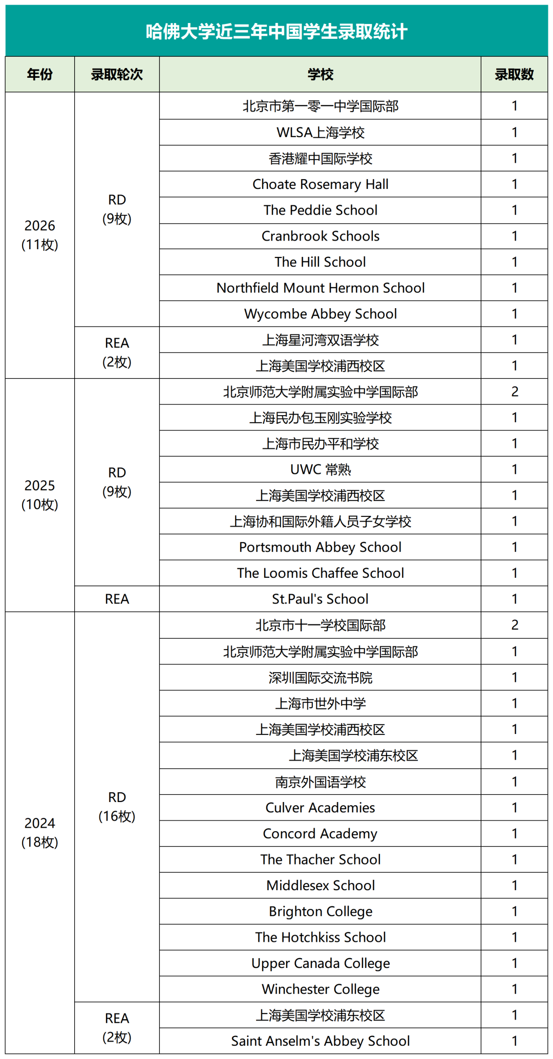 哈佛17年国际生源数据曝光！近1/3来自这三国！中国122枚offer集中在这些学校……
