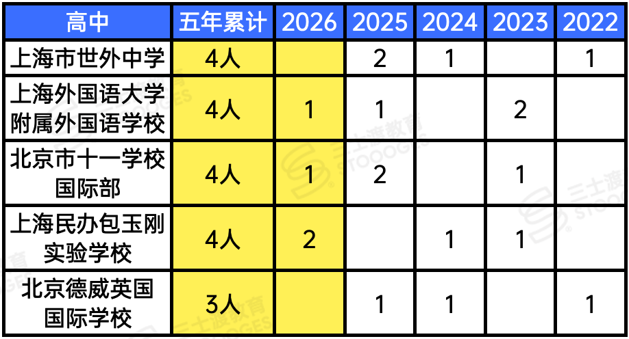 中国留学生最爱网红藤校！过去5年大陆高中录取曝光，你的高中上榜了吗？
