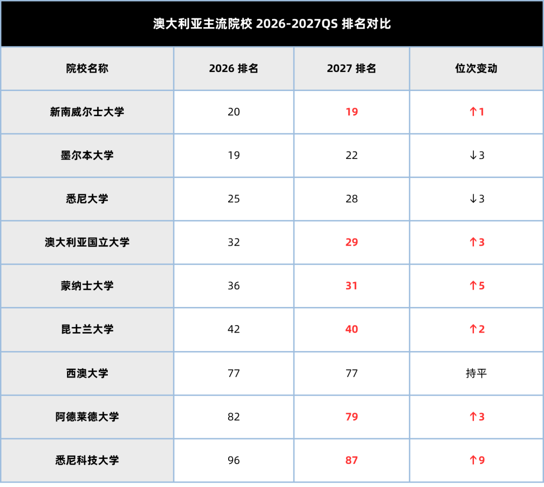 2027QS 排名官宣！港校集体暴涨，英美澳格局大洗牌…