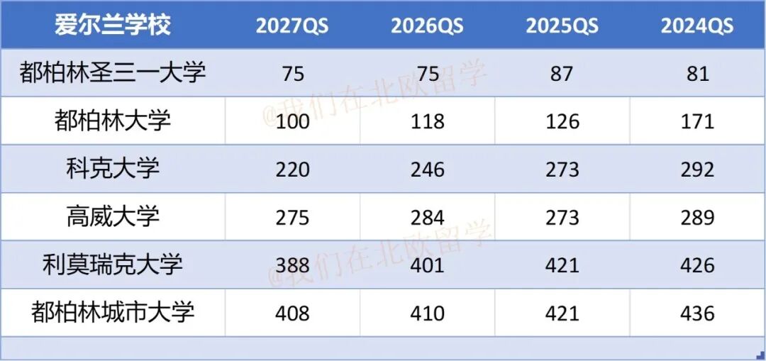2027QS排名发布！欧洲/北欧大学表现如何？（瑞典、丹麦、芬兰、挪威、荷兰、爱尔兰）