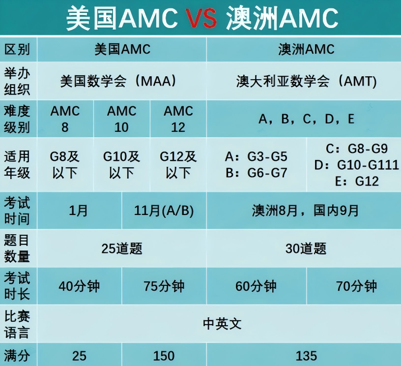 小学低龄启蒙数竞 澳洲AMC和AMC8优劣对比 一文分清两大热门赛事