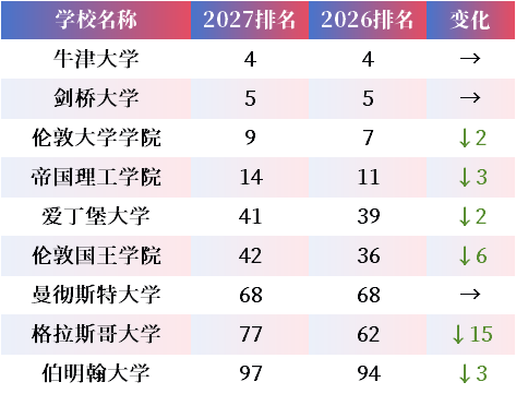 2027 U.S.News全球最佳大学排名：伯克利、华盛顿西雅图稳居美国前十
