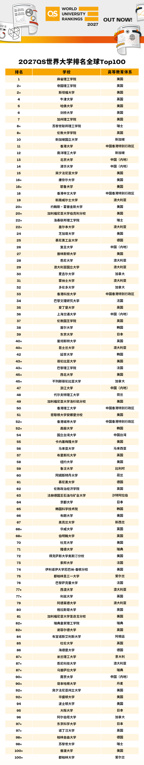 2027QS世界大学排名发布 帝国理工学院稳坐英国第一