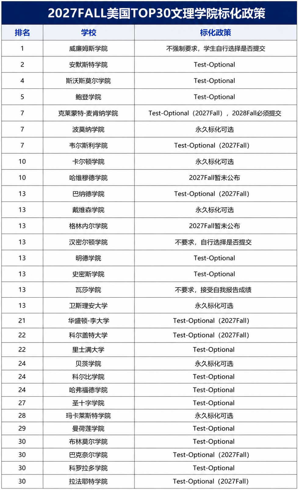 美本TOP50大学标化政策盘点