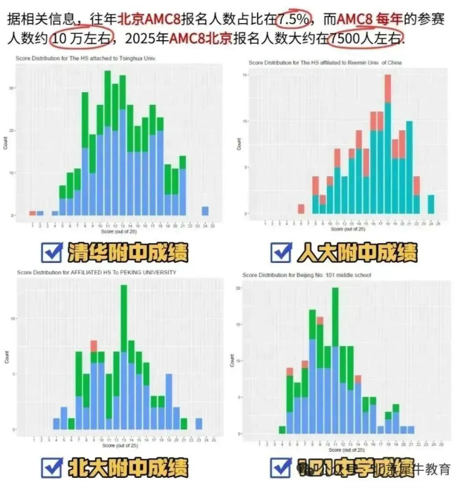 北京家长别盲目卷AMC！小升初&国际申请加分，本地线下AMC竞赛培训首选机构国际教育！