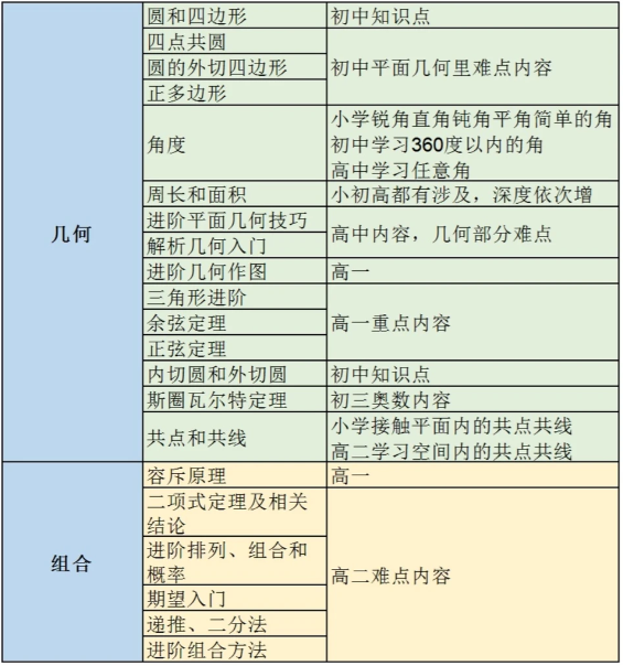 AMC10竞赛相当于什么水平 7-9年级家长必看