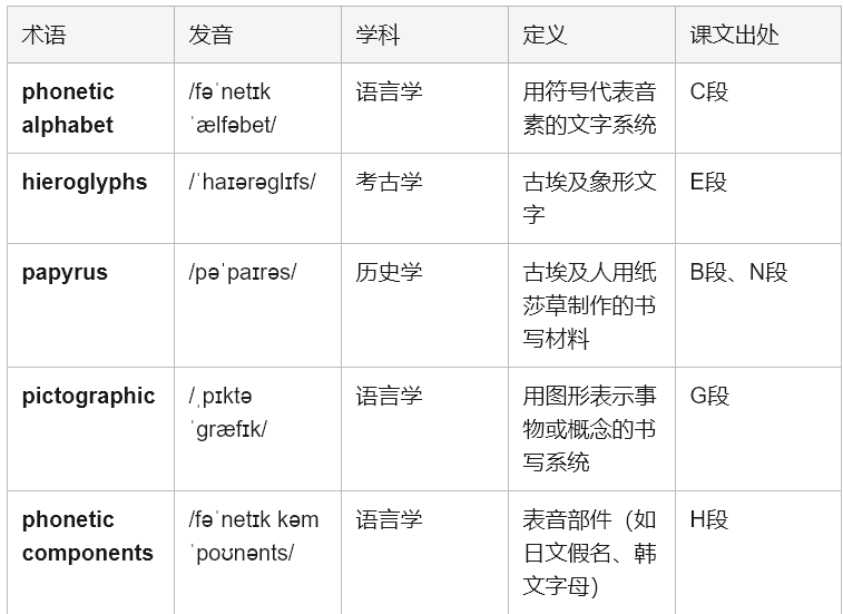 学术英语深度解析：如何征服《Reading Explorer 5》文字的力量