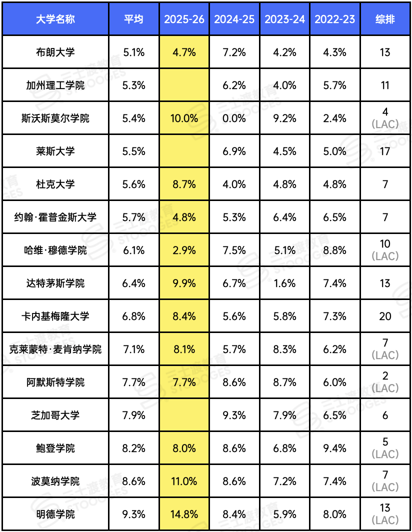 反转！全美转学数据出炉！哈耶普斯仅2%，这几所Top20却超了20%？
