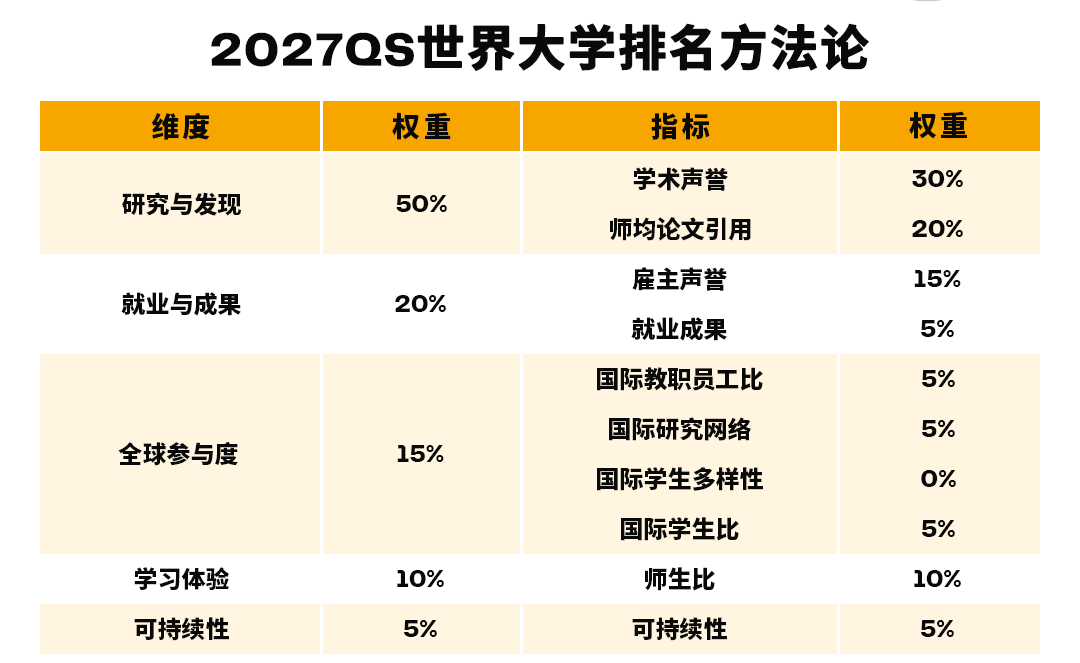 2027 QS世界大学排名:麻省理工15连冠,耶鲁、JHU重返前20 2027 QS世界大学排名:麻省理工15连冠,耶鲁、JHU重返前20
