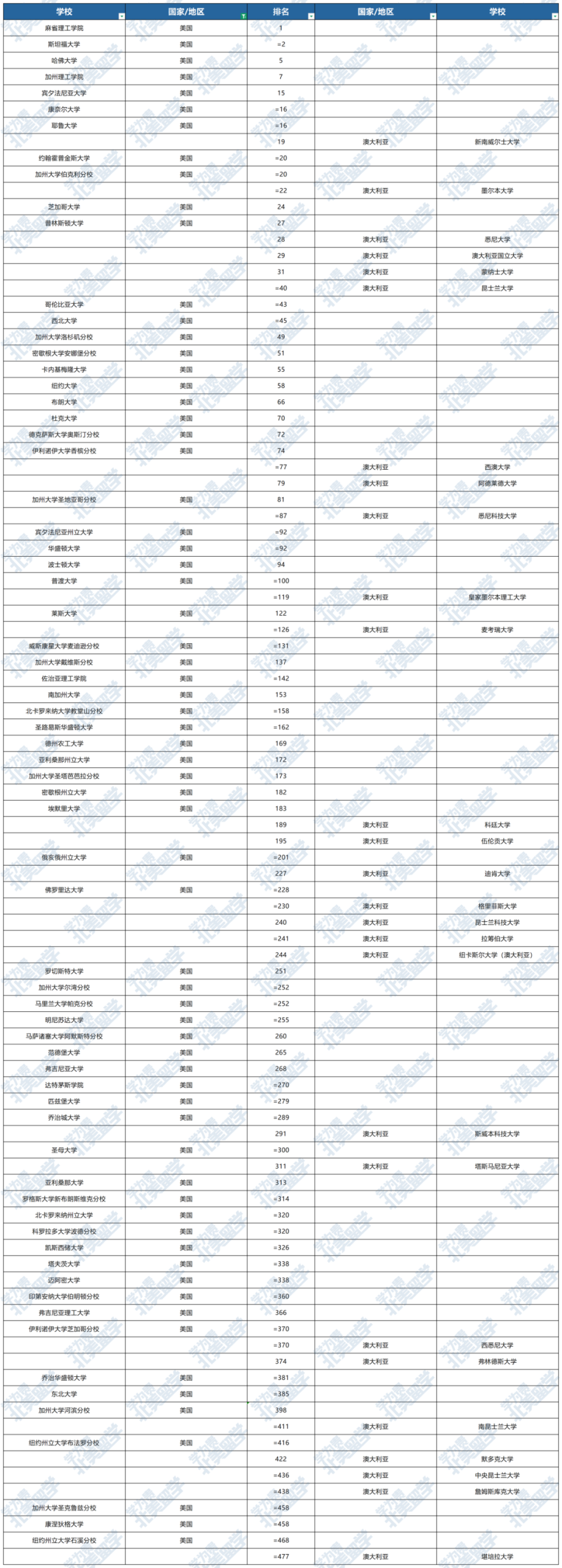 2027QS世界大学排名：美国高校VS中国内地高校VS世界高校排名对比！