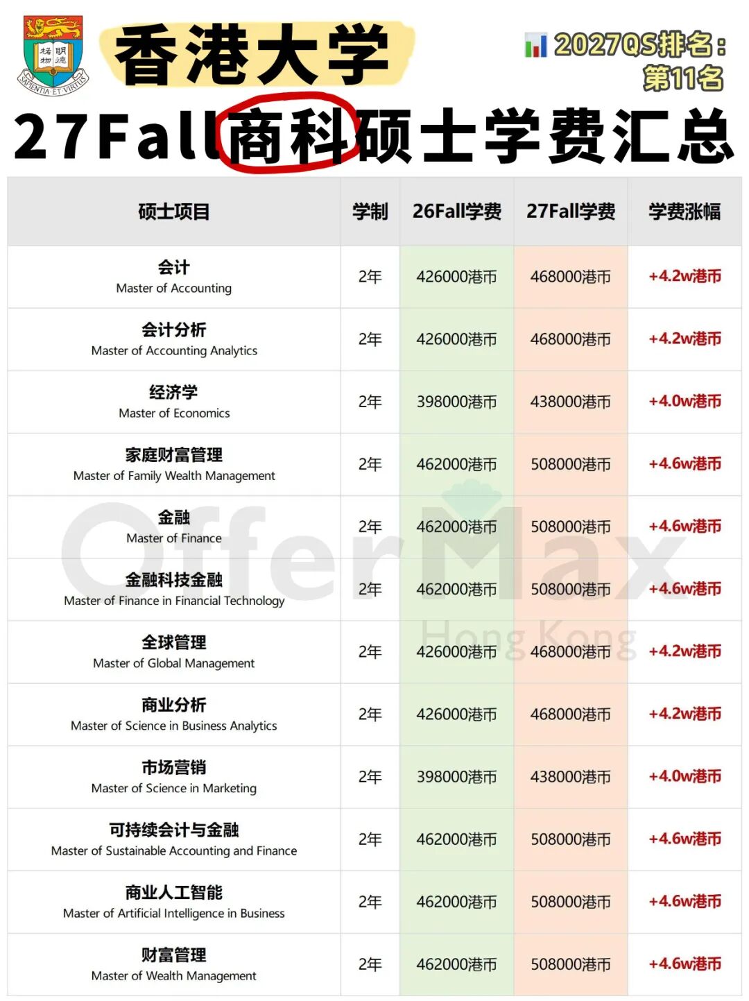 港三商科学费全面上涨 最贵已超50万港币 27Fall香港读研还值得吗