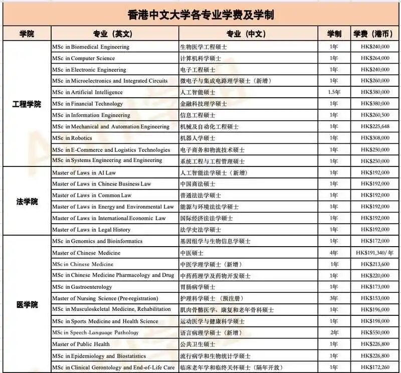 香港中文大学有哪些专业，学费具体多少钱？