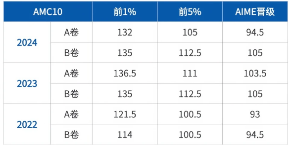 AMC10竞赛值得花钱花精力备考吗?上海国际生人人都卷AMC10到底有用吗? AMC10竞赛值得花钱花精力备考吗?上海国际生人人都卷AMC10到底有用吗?