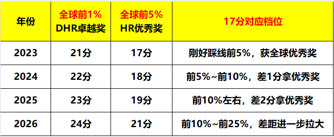 AMC8竞赛17分是什么水平 冲刺前1%需要怎么准备