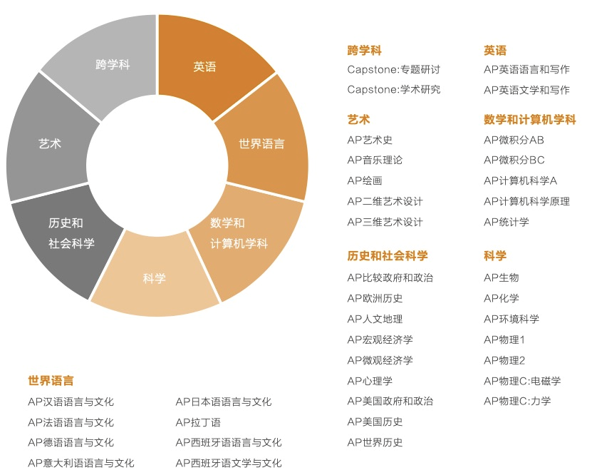 AP课程体系介绍:8-12年级保姆级学习规划!建议收藏~ AP课程体系介绍:8-12年级保姆级学习规划!建议收藏~