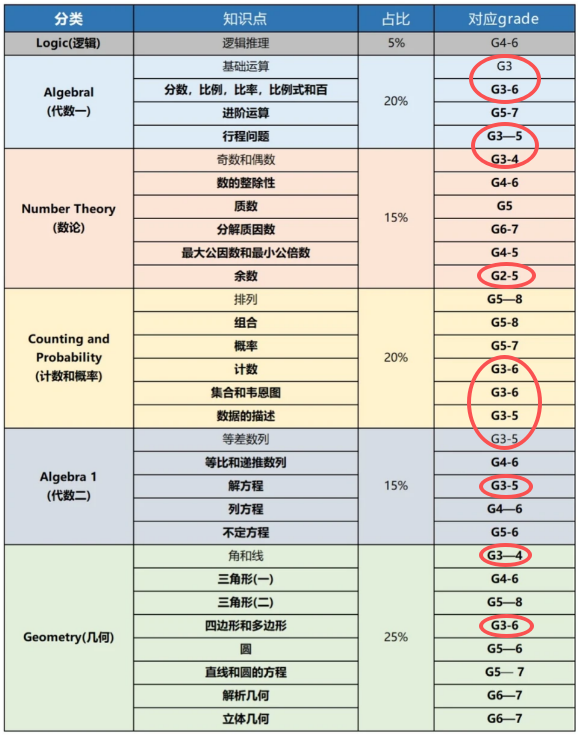 AMC8难度和国内数学难度哪个更难?几年级可以开始备考AMC8? AMC8难度和国内数学难度哪个更难?几年级可以开始备考AMC8?