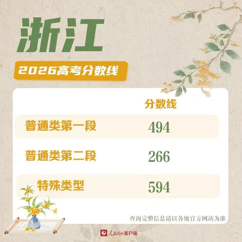 30省份高考分数线公布！各校强基校测将在近日陆续启动