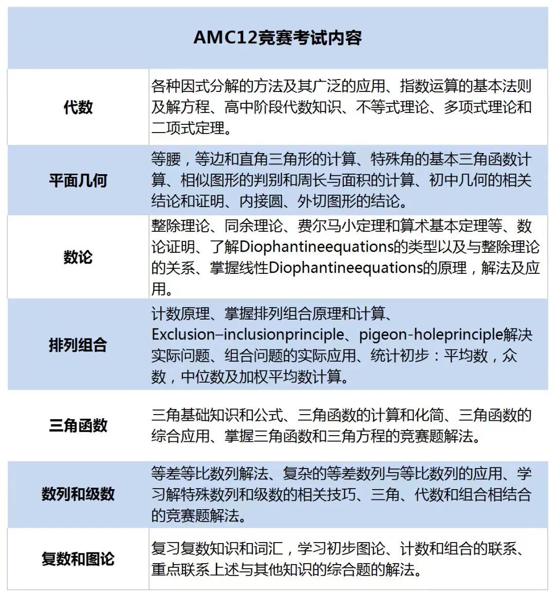 一文说清楚AMC10和AMC12区别,苏州机构AMC暑假班课程 一文说清楚AMC10和AMC12区别,苏州机构AMC暑假班课程