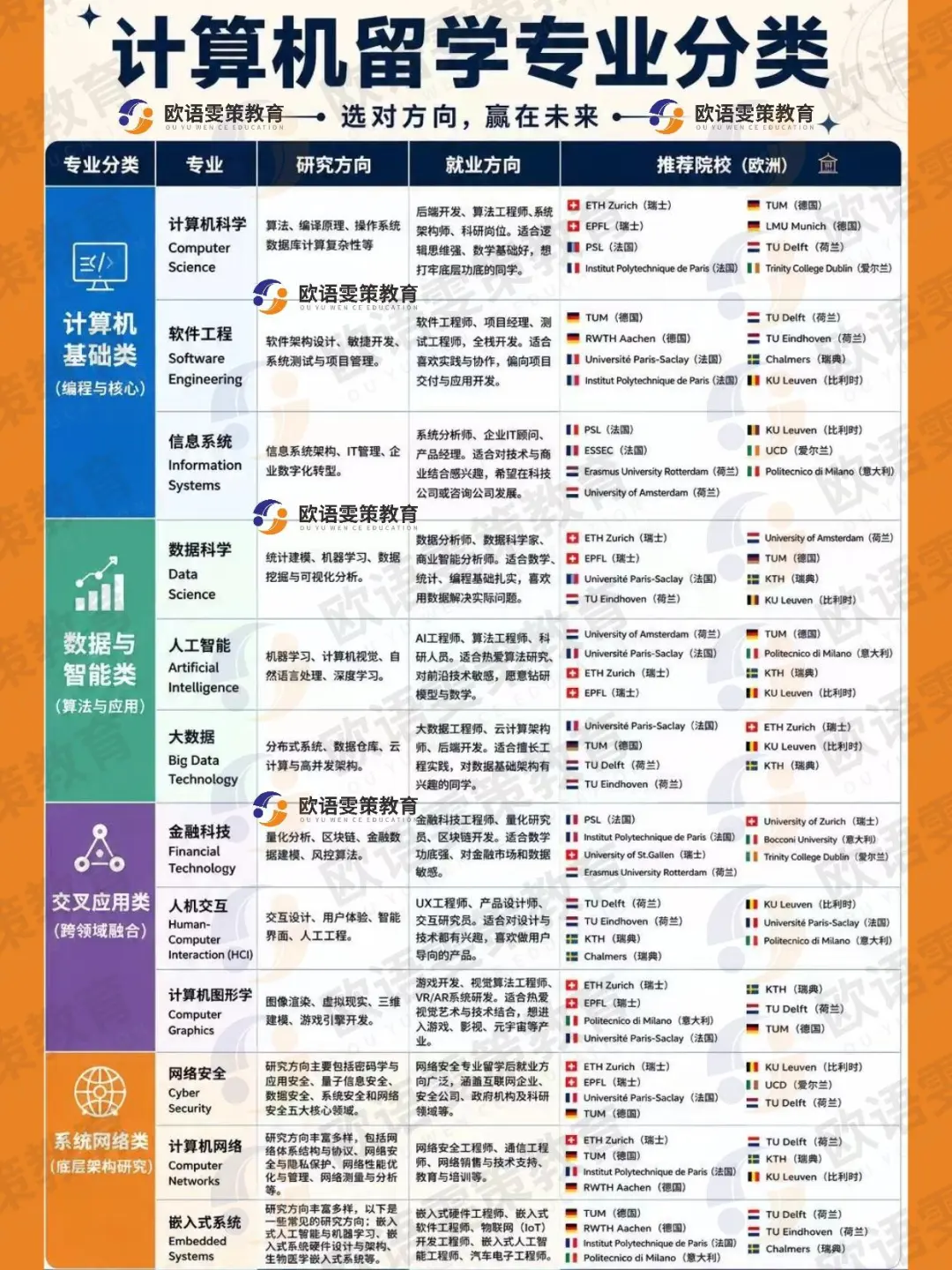 欧洲留学 | 计算机留学专业分类+欧洲院校推荐