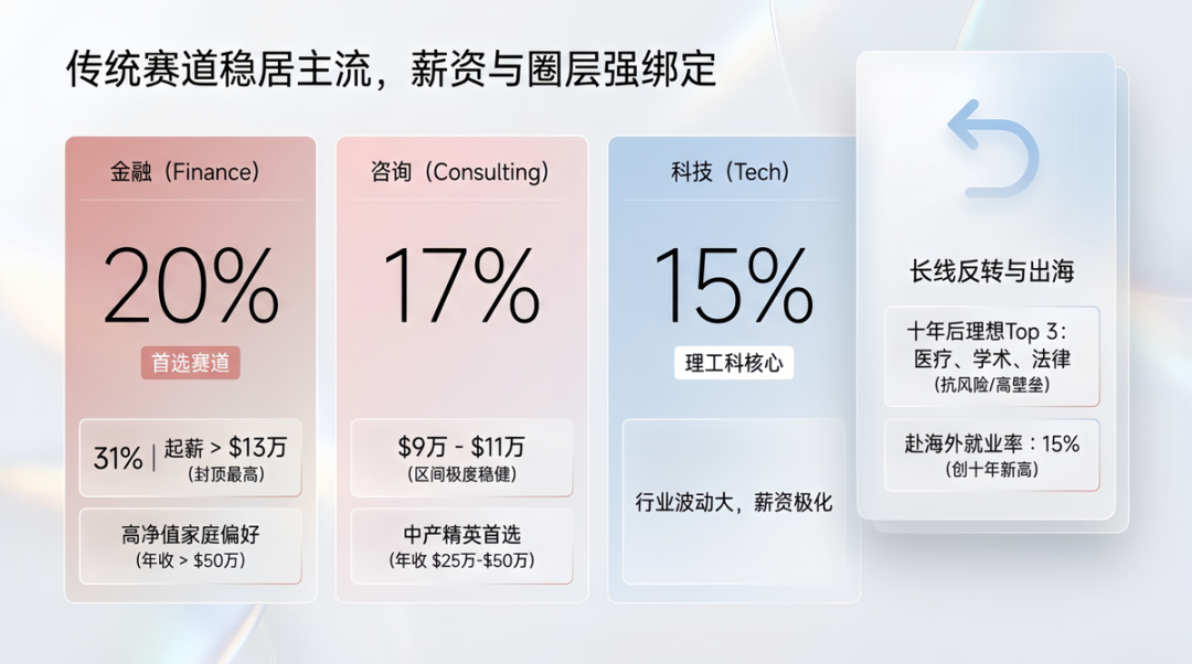 13万刀年薪起步？哈佛2026届毕业班匿名调查：藤校精英的真实去向与隐忧