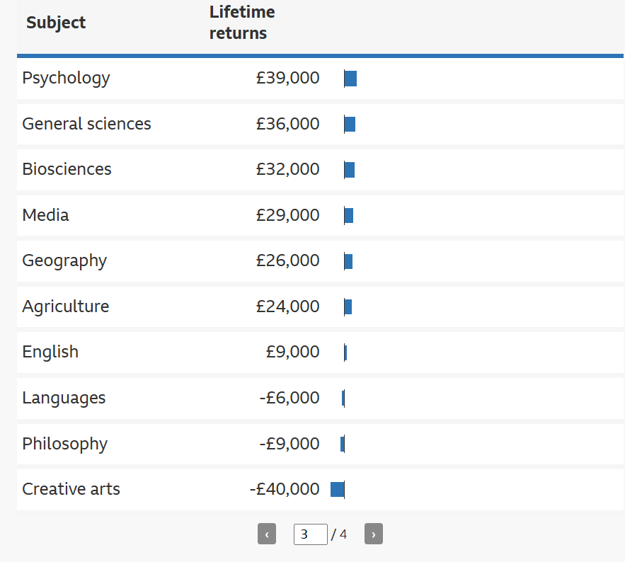 英国大学读什么最赚钱?官方最新研究公布:有的专业一生多赚400万,有的读完反而亏钱! 英国大学读什么最赚钱?官方最新研究公布:有的专业一生多赚400万,有的读完反而亏钱!