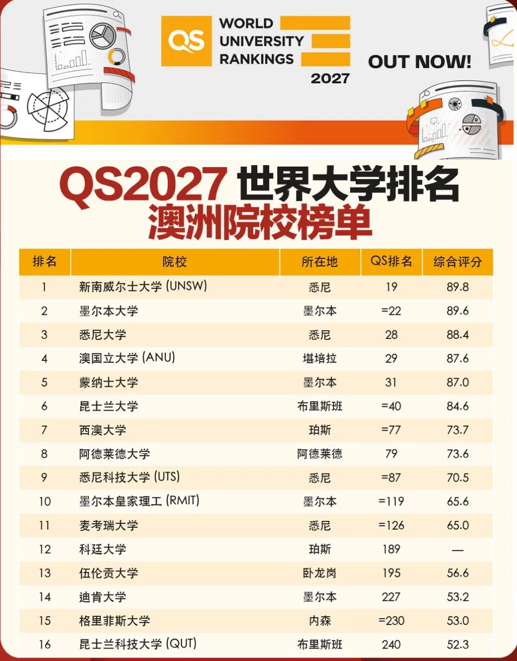 26年高考申请澳洲八大|时间线+录取标准+高考分数,一篇讲清! 26年高考申请澳洲八大|时间线+录取标准+高考分数,一篇讲清!