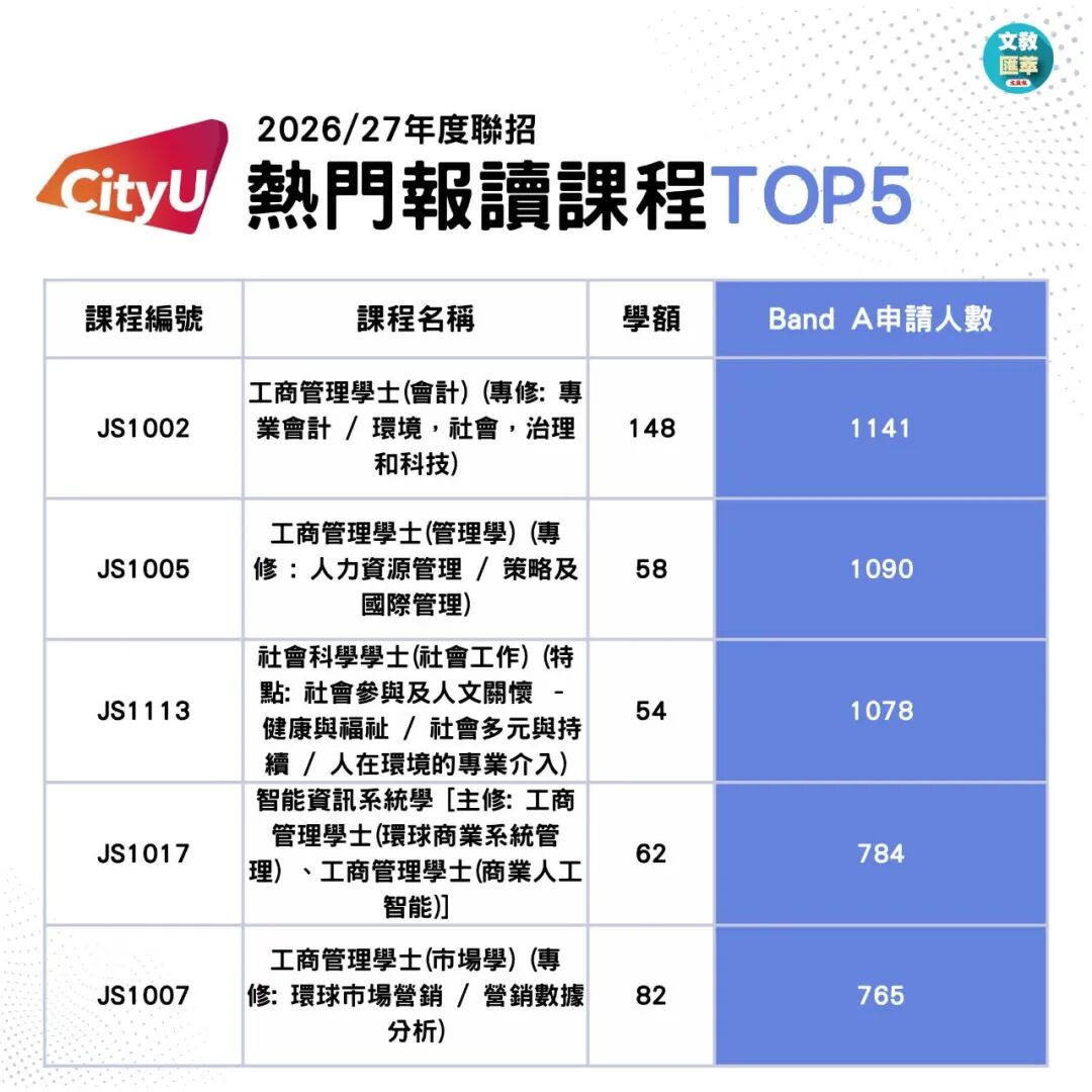 2026JUPAS首轮改选数据出炉!港八大哪些专业最多人报? 2026JUPAS首轮改选数据出炉!港八大哪些专业最多人报?