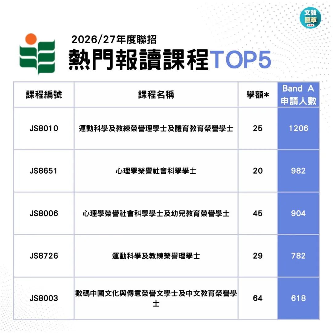 2026JUPAS首轮改选数据出炉!港八大哪些专业最多人报? 2026JUPAS首轮改选数据出炉!港八大哪些专业最多人报?