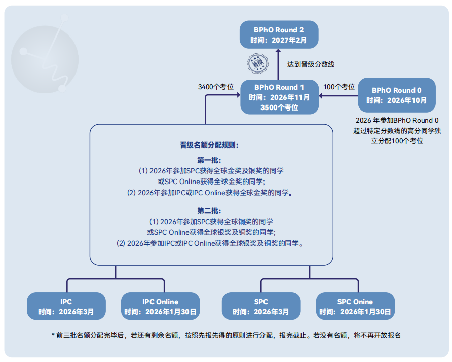 2026-2027年BPhO物理竞赛时间已定,机构BPhO物理竞赛培训课程扫清备考障碍 2026-2027年BPhO物理竞赛时间已定,机构BPhO物理竞赛培训课程扫清备考障碍
