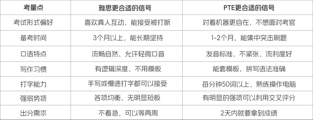 雅思还是PTE?搞懂这4个本质问题,答案自己就出来了 雅思还是PTE?搞懂这4个本质问题,答案自己就出来了