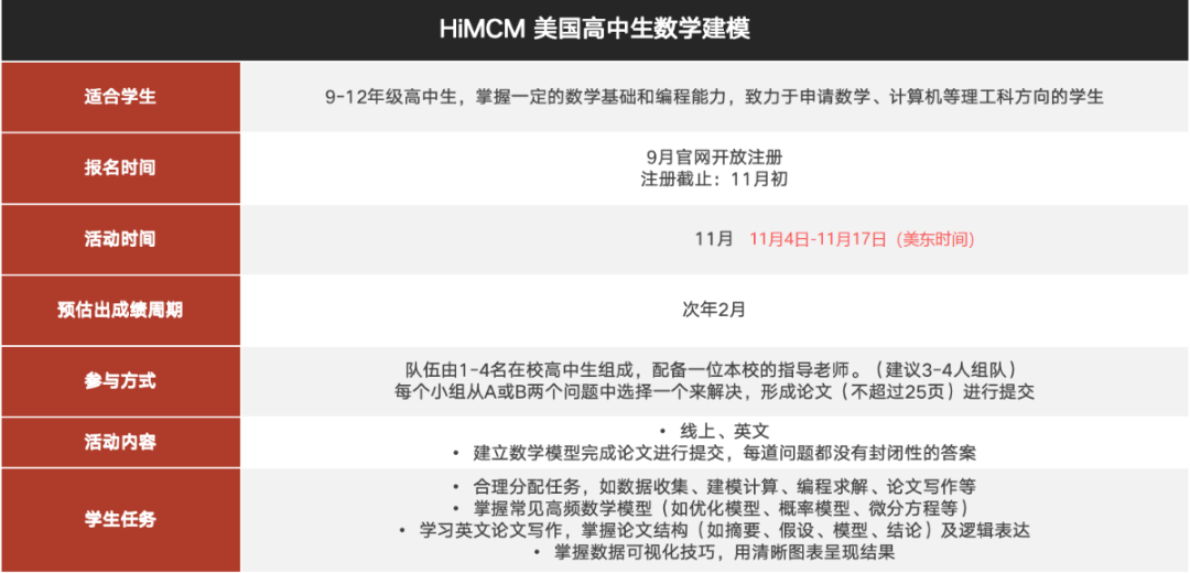 STEM高阶竞赛：HiMCM竞赛介绍！himcm数学建模比赛规则、历年获奖论文分享~