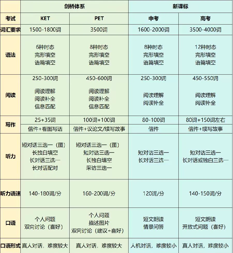 为什么小学生一定要尽早考下KET？一文彻底搞懂！