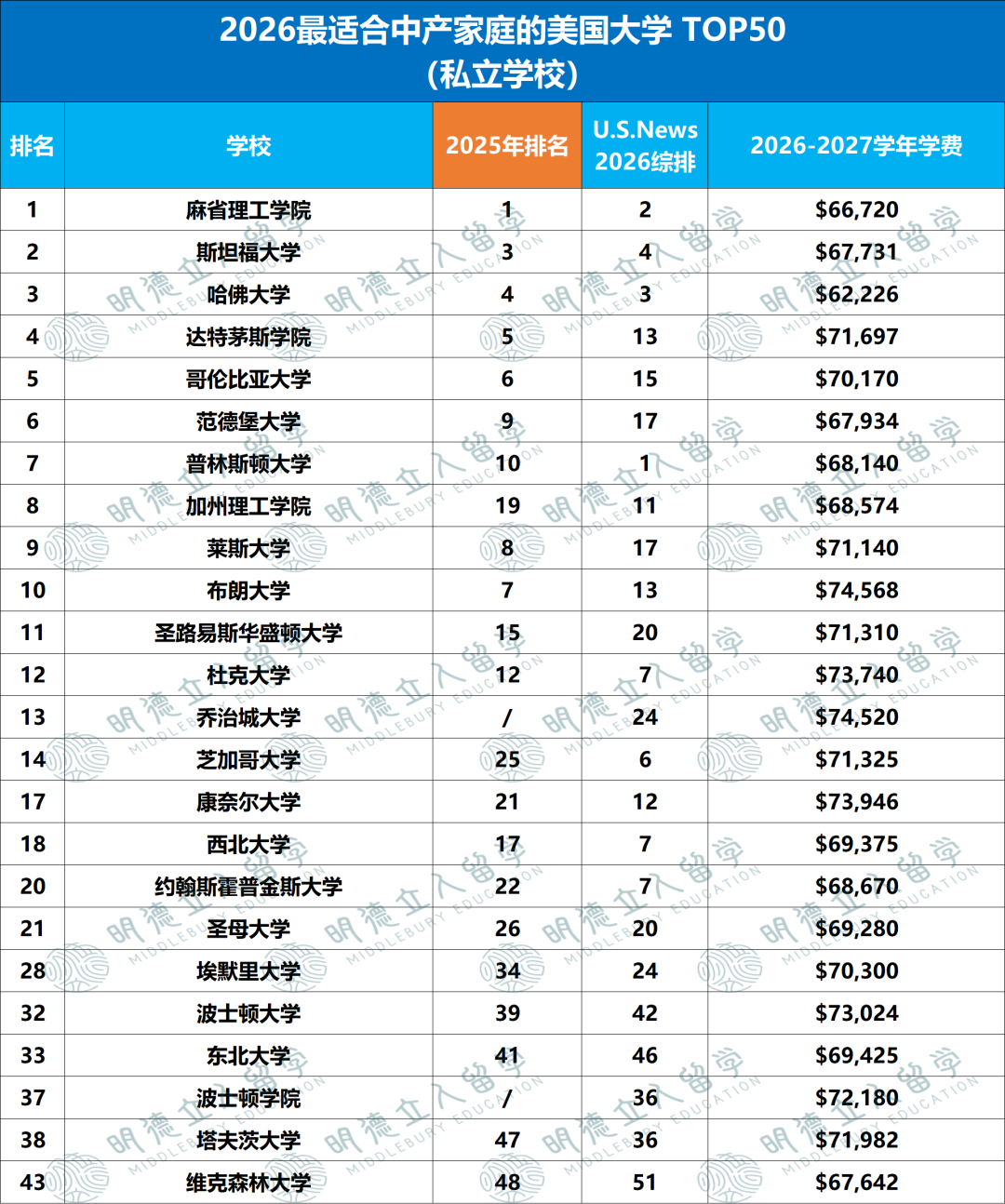 2026「最适合中产家庭」大学排名!范德堡冲好狠,耶鲁、宾大中产别碰,16所公立校太香! 2026「最适合中产家庭」大学排名!范德堡冲好狠,耶鲁、宾大中产别碰,16所公立校太香!