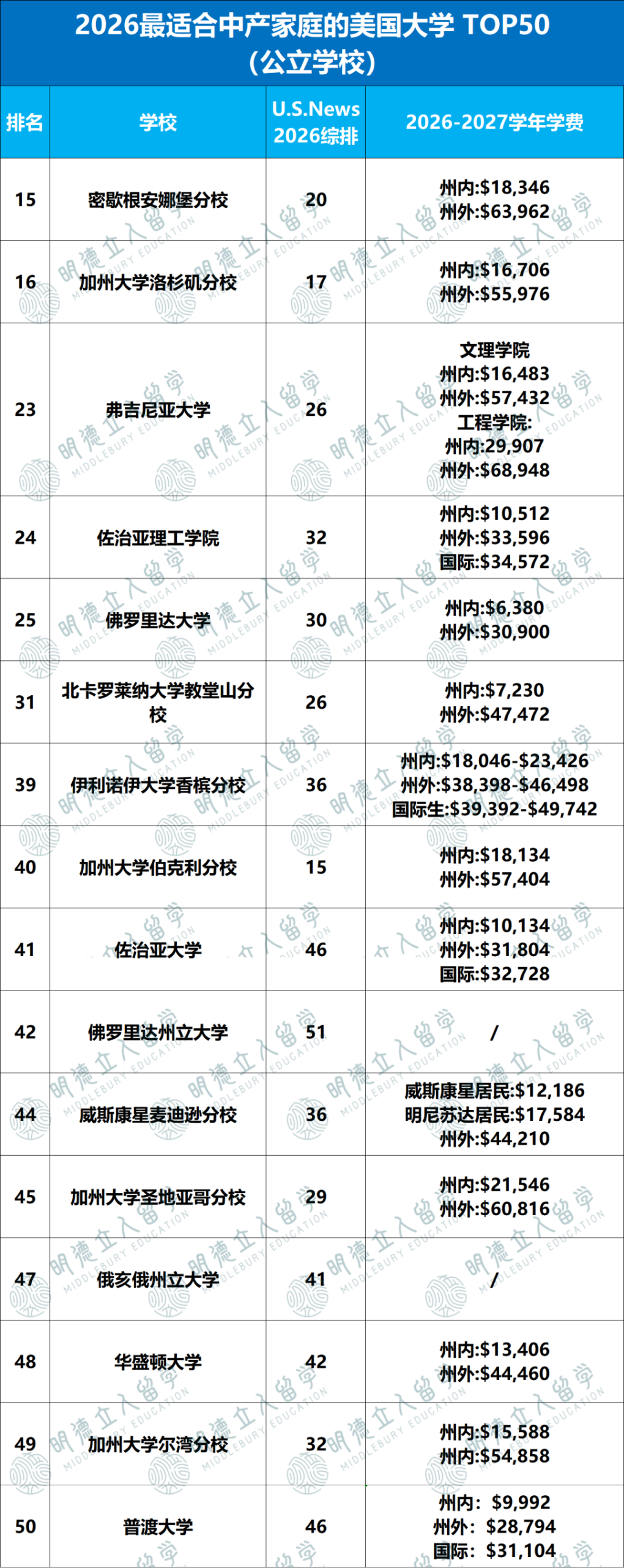 2026「最适合中产家庭」大学排名!范德堡冲好狠,耶鲁、宾大中产别碰,16所公立校太香! 2026「最适合中产家庭」大学排名!范德堡冲好狠,耶鲁、宾大中产别碰,16所公立校太香!