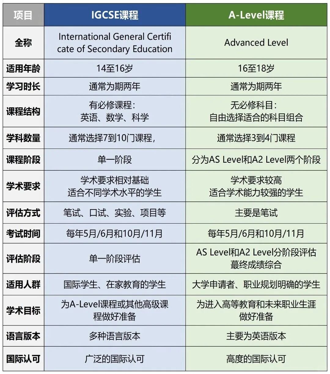 体制内转轨3年制alevel：如何规划学习进度？机构IGCSE先修班培训，带你无痛衔接过渡！