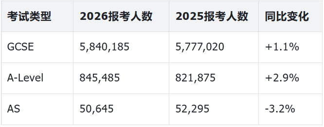 刚刚!2026年夏季大考报名数据出炉!超10万人报考A-Level数学! 刚刚!2026年夏季大考报名数据出炉!超10万人报考A-Level数学!