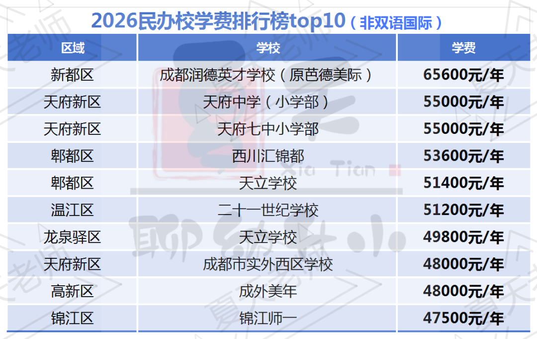 TOP10 2026成都私立小学学费及摇号率