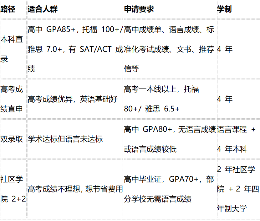 高考后留学全攻略：6 大英语系地区深度解析，分数要求 + 申请路径一次说清
