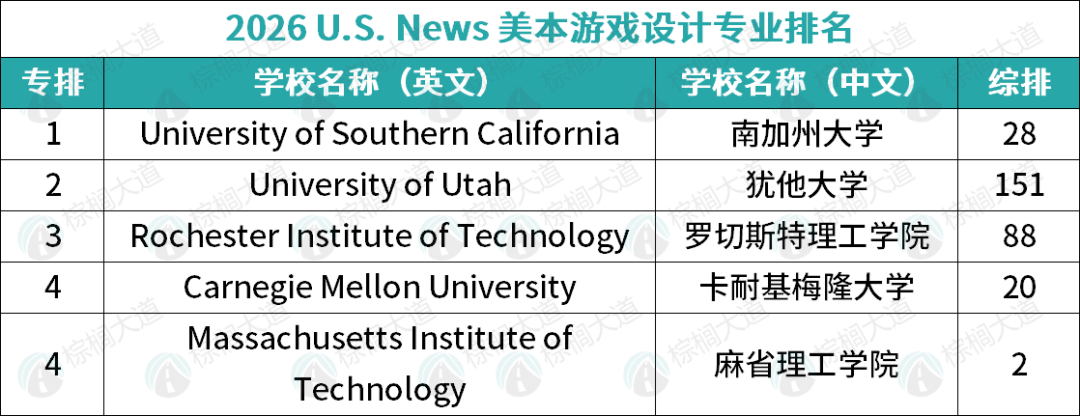 2026 U.S.News美本「10大CS细分专业」排名!硅谷最想抢的人才,全在这些大学 2026 U.S.News美本「10大CS细分专业」排名!硅谷最想抢的人才,全在这些大学