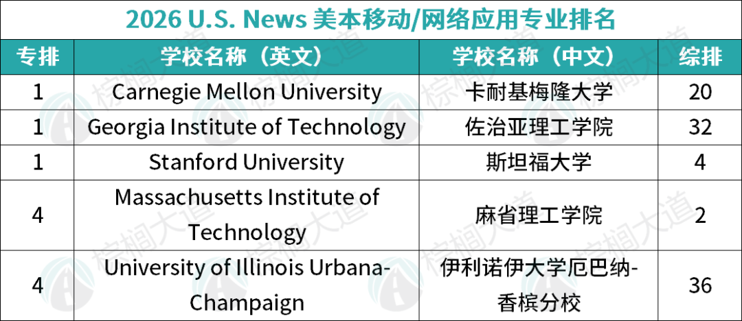 2026 U.S.News美本「10大CS细分专业」排名!硅谷最想抢的人才,全在这些大学 2026 U.S.News美本「10大CS细分专业」排名!硅谷最想抢的人才,全在这些大学
