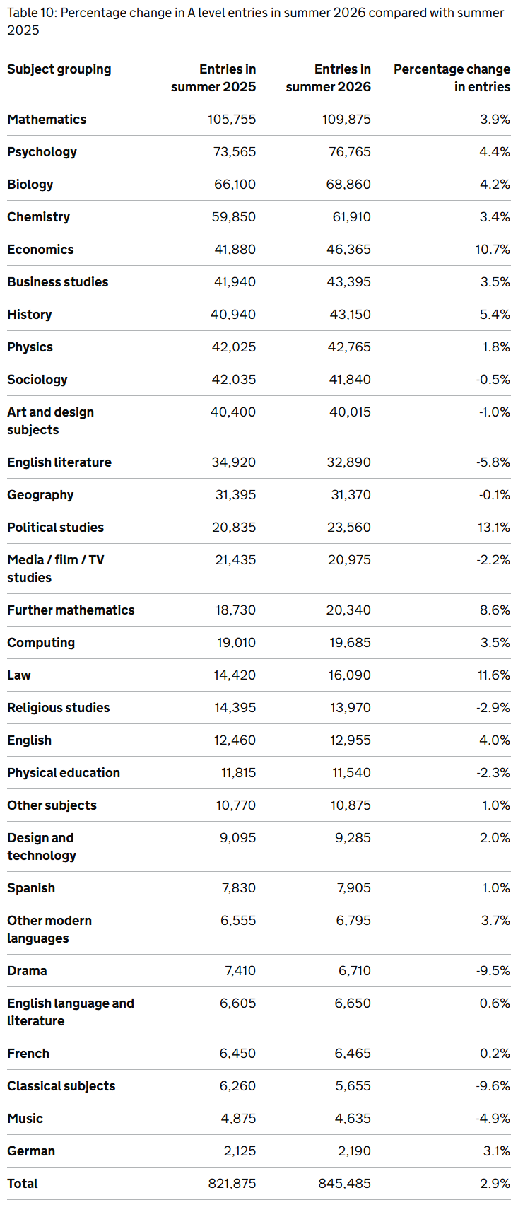 2026英国本土GCSE/AL选课风向又变了？这门课人数暴涨13%？！