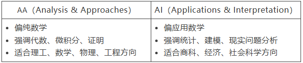 IB数学到底有多难？从IG到IB 有人跌到4分，有人稳冲7分，暑期怎么衔接？IB数学辅导培训~