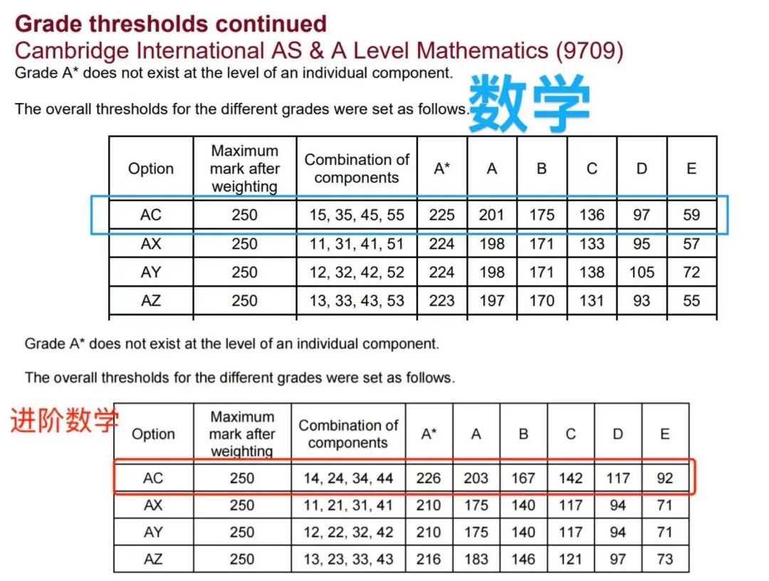 8月A-Level大考放榜！为什么我建议你放弃AL，用AP申请英国本科？