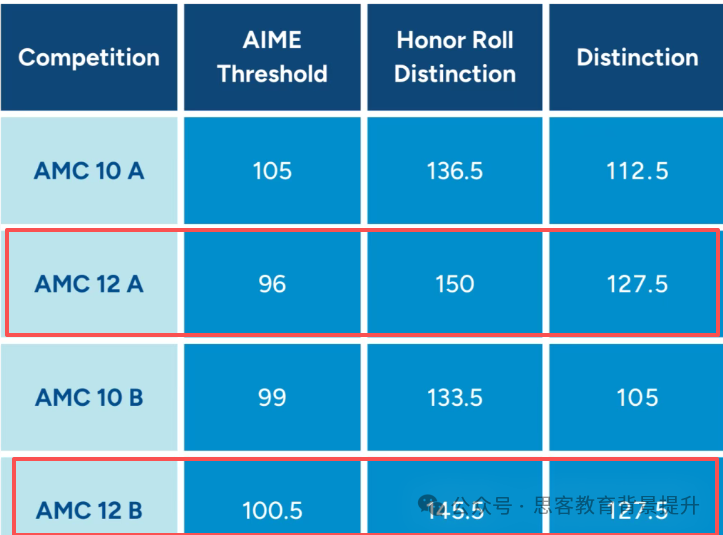 新赛季AMC8/10/12测评时间公布！AMC8/10/12比赛规则一文详解
