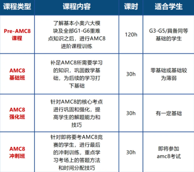 成都小升初硬通货 AMC8前1%如何拿下 成都AMC8数学竞赛培训暑期班火热报名
