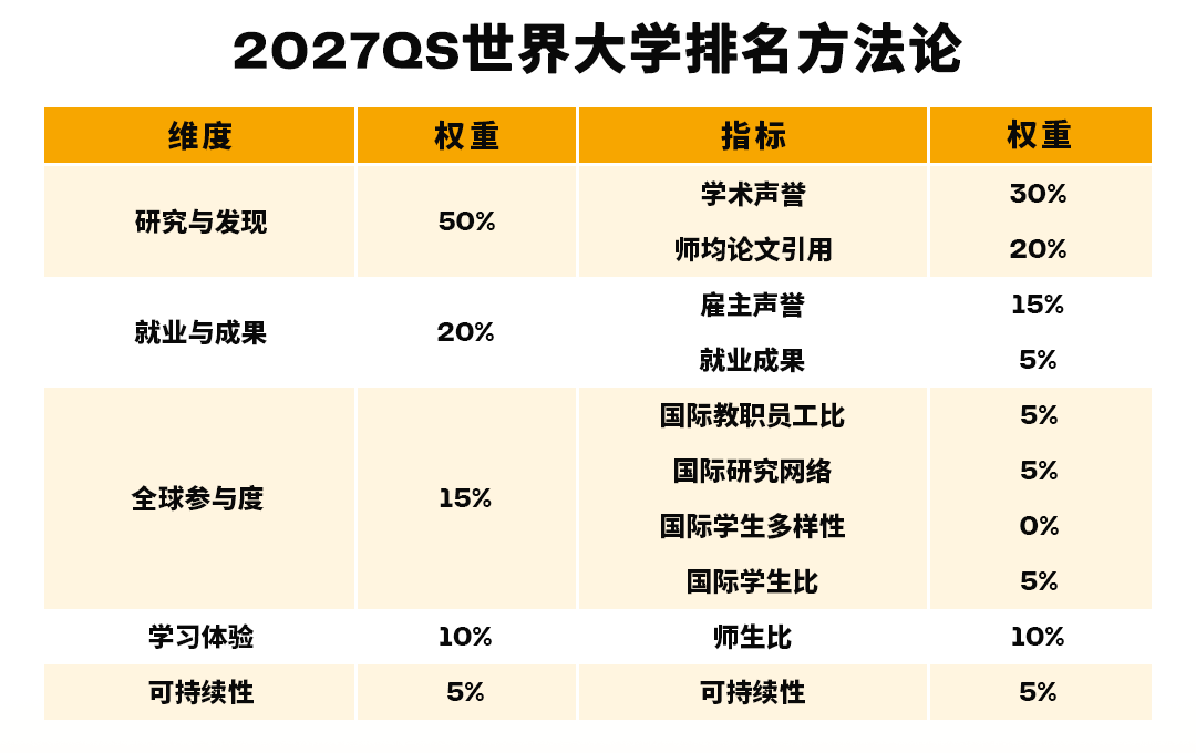 2027QS 排名官宣 港校集体暴涨 英美澳格局大洗牌