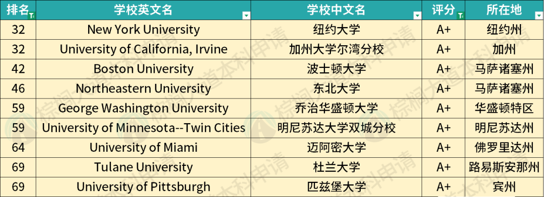 全美Top 70地理位置最好的大学出炉！吃喝玩乐样样有，实习工作资源丰富！