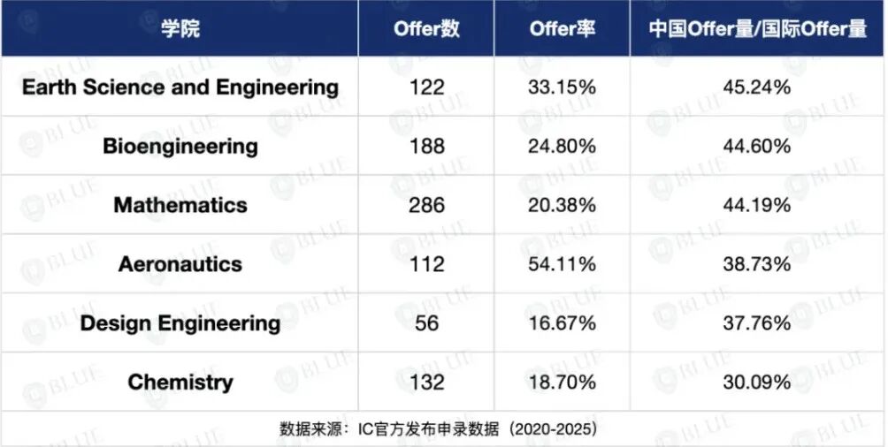 G5大学录取率100%的专业 能当保底吗
